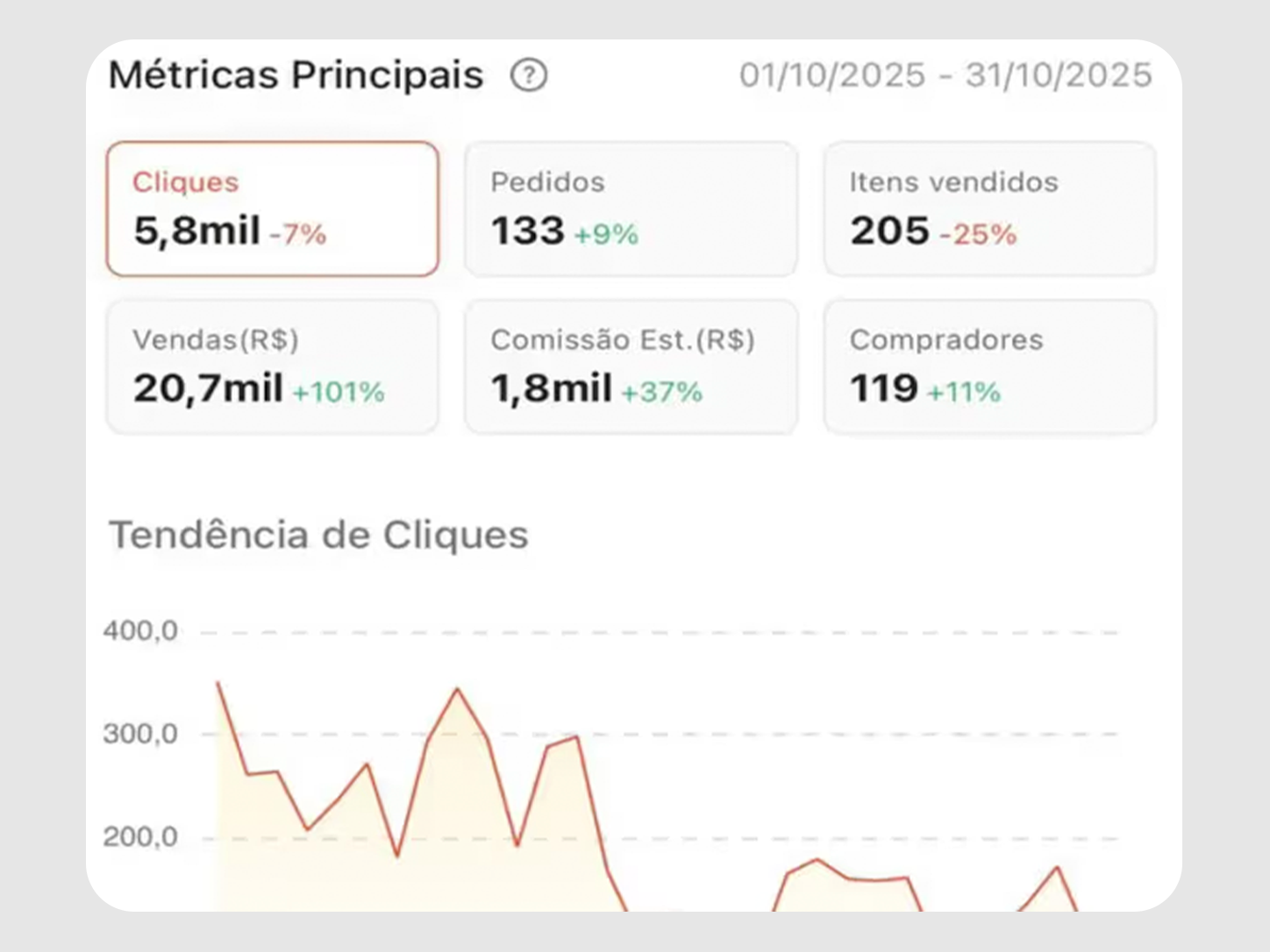 Painel Shopee com o app Achados — resultados reais